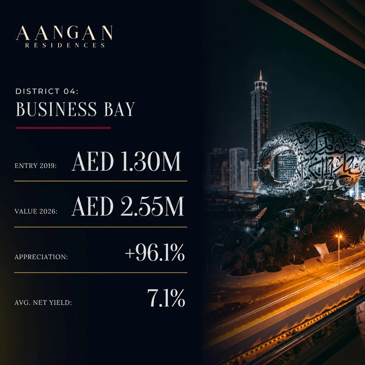 Slide 3 of 6: District 04, Business Bay, entry AED 1.30M in 2019, value AED 2.55M in 2026